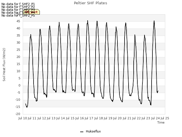 plot of Peltier SHF Plates