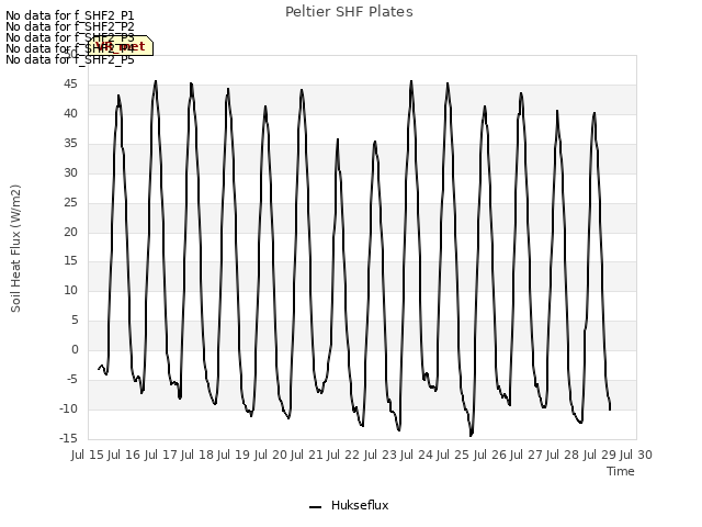 plot of Peltier SHF Plates