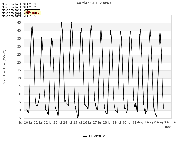 plot of Peltier SHF Plates