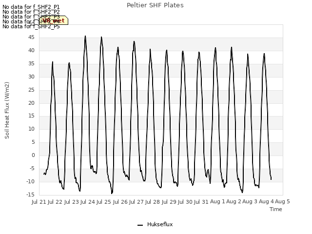 plot of Peltier SHF Plates