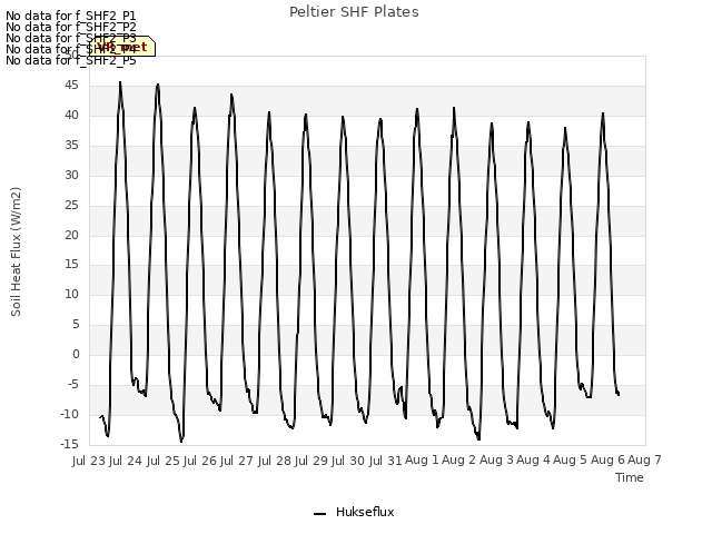 plot of Peltier SHF Plates