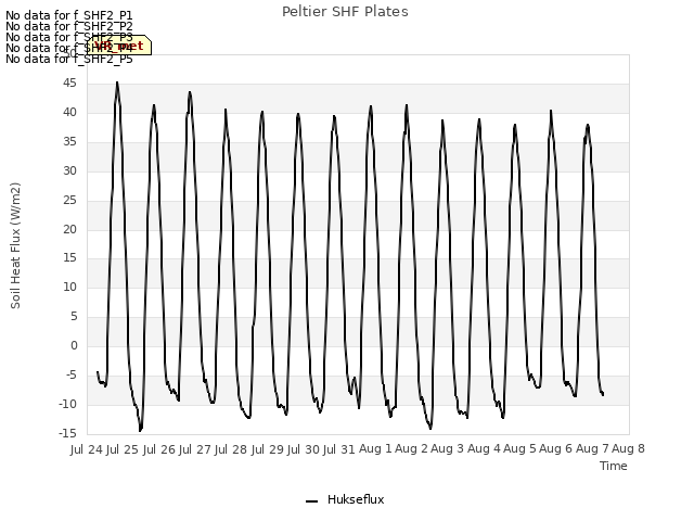 plot of Peltier SHF Plates