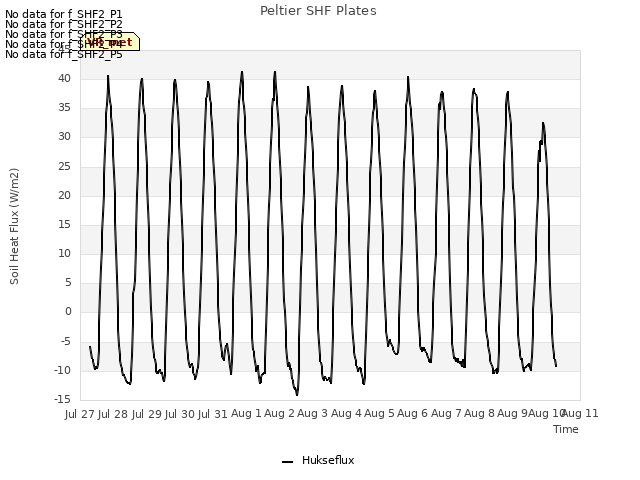 plot of Peltier SHF Plates