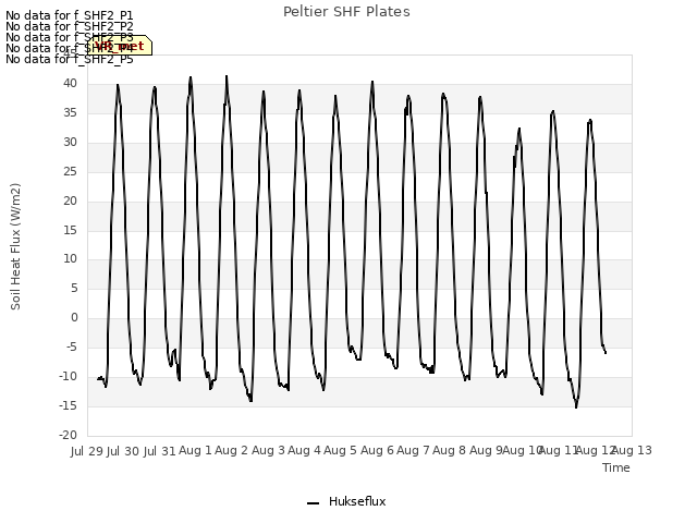 plot of Peltier SHF Plates