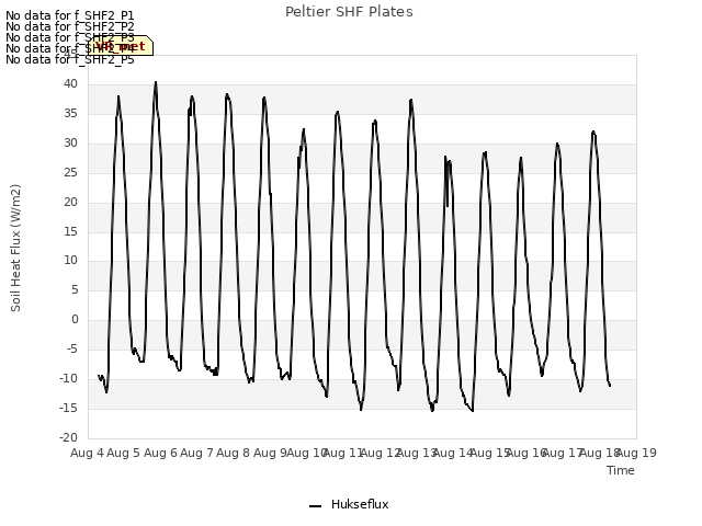 plot of Peltier SHF Plates