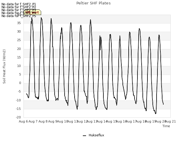 plot of Peltier SHF Plates