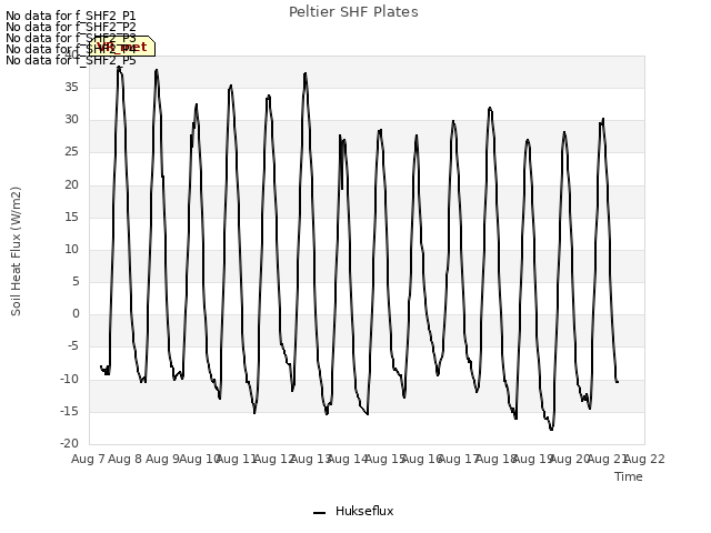 plot of Peltier SHF Plates