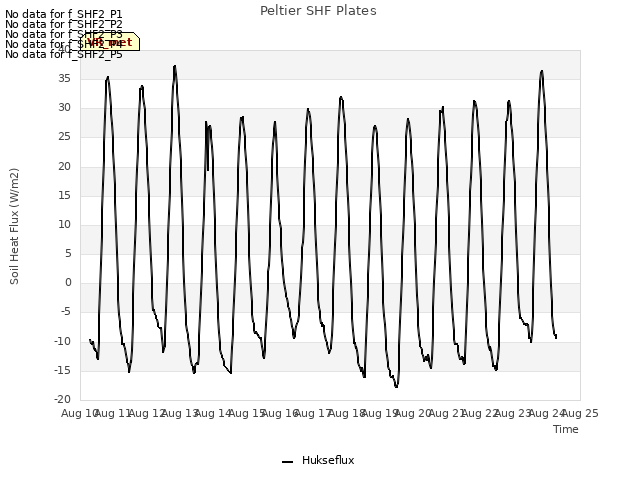 plot of Peltier SHF Plates