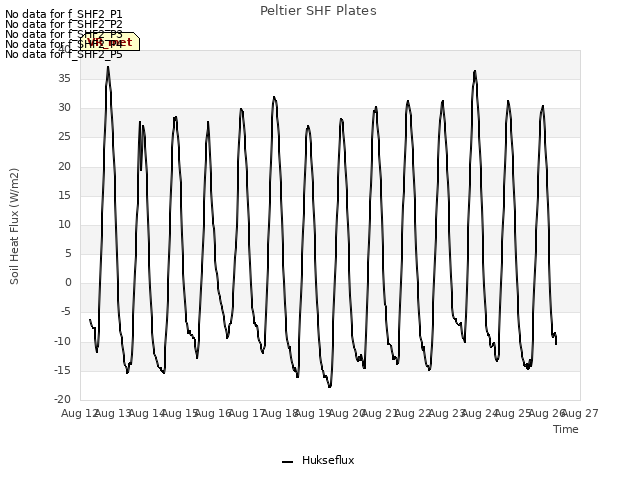 plot of Peltier SHF Plates