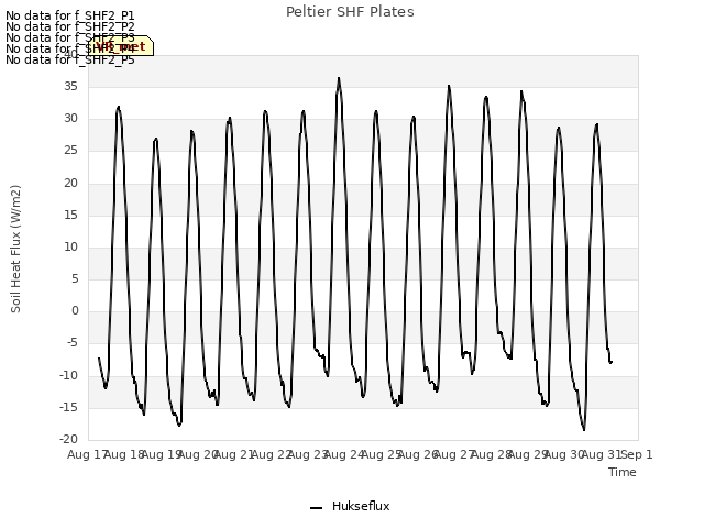 plot of Peltier SHF Plates