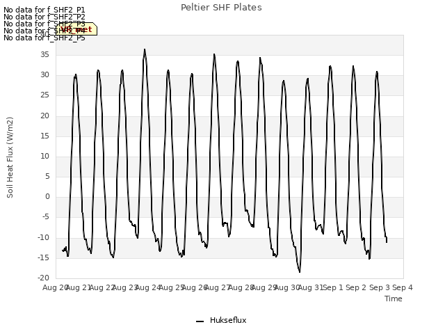 plot of Peltier SHF Plates