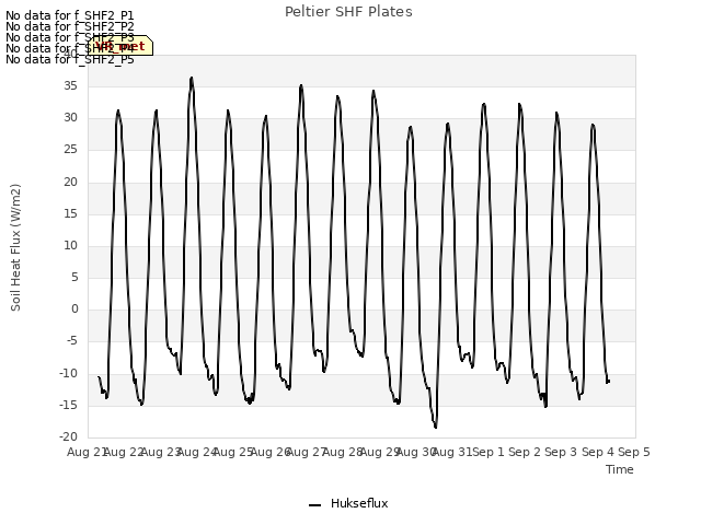 plot of Peltier SHF Plates