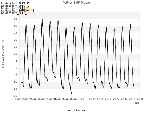 plot of Peltier SHF Plates