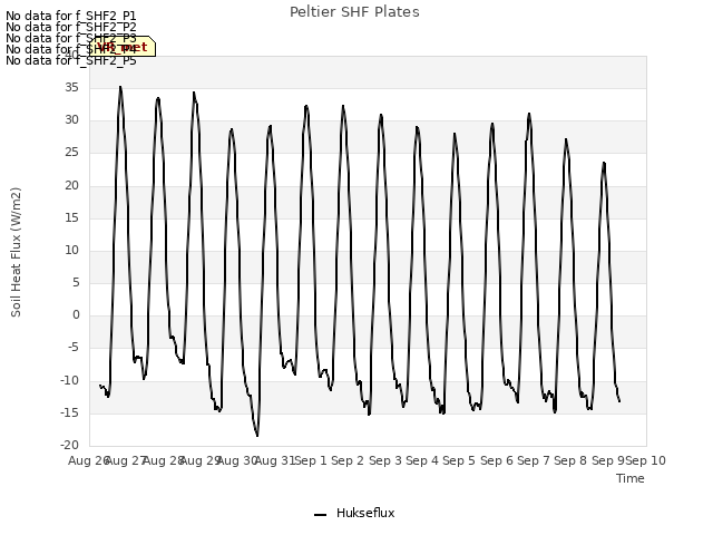 plot of Peltier SHF Plates