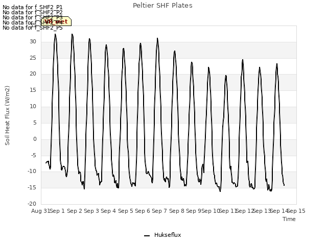 plot of Peltier SHF Plates