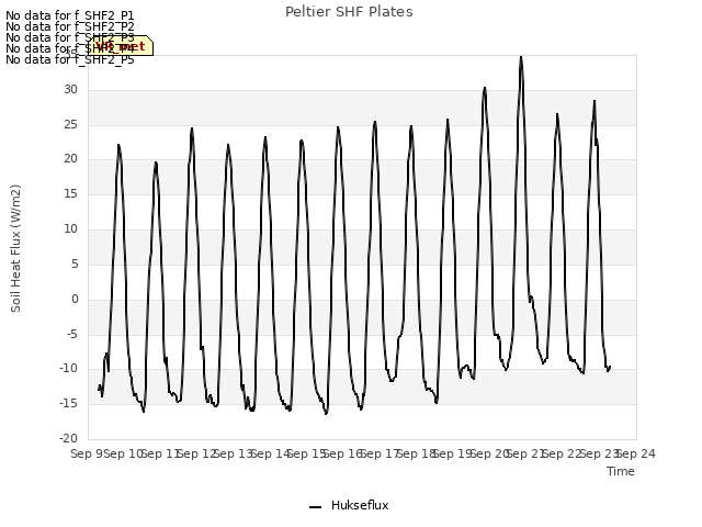 plot of Peltier SHF Plates