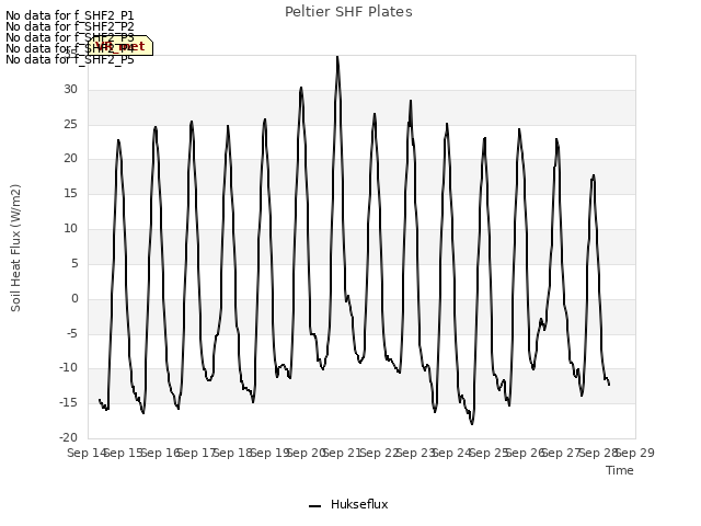 plot of Peltier SHF Plates