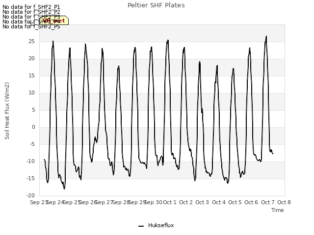 plot of Peltier SHF Plates