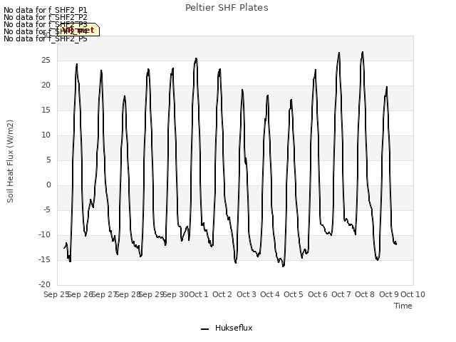 plot of Peltier SHF Plates