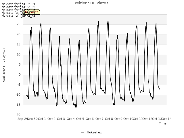 plot of Peltier SHF Plates