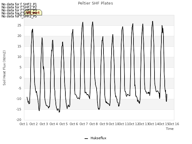 plot of Peltier SHF Plates