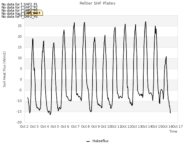 plot of Peltier SHF Plates