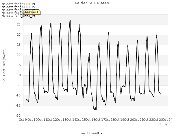 plot of Peltier SHF Plates