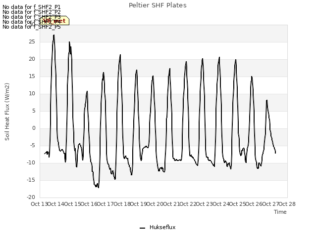 plot of Peltier SHF Plates