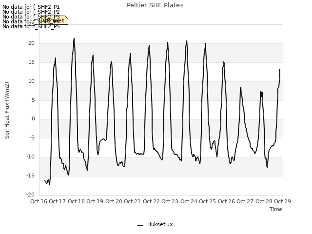 plot of Peltier SHF Plates