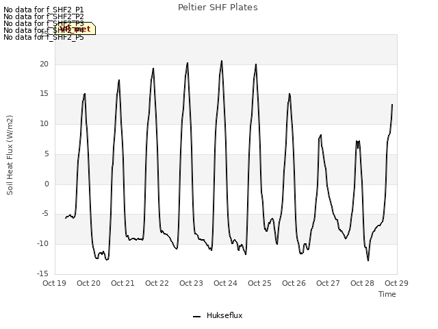 plot of Peltier SHF Plates