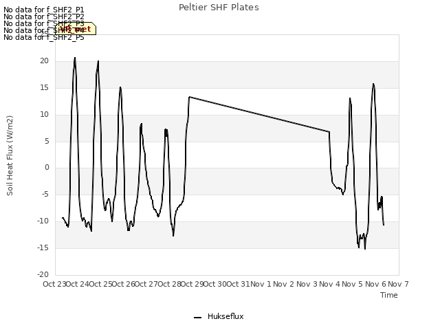 plot of Peltier SHF Plates