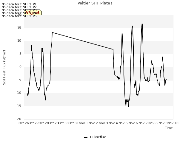 plot of Peltier SHF Plates