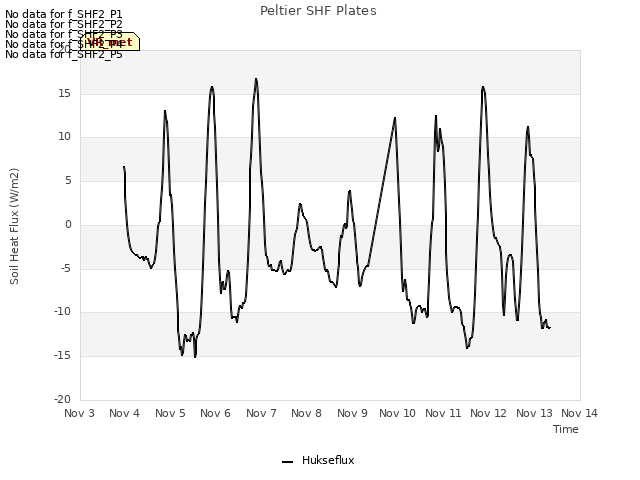 plot of Peltier SHF Plates