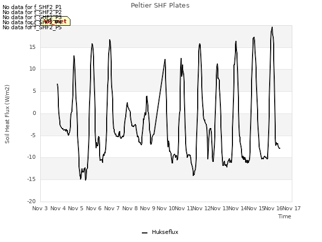 plot of Peltier SHF Plates