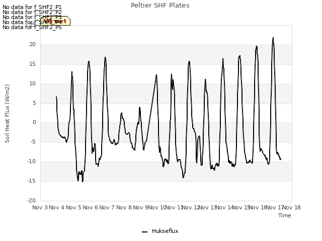 plot of Peltier SHF Plates