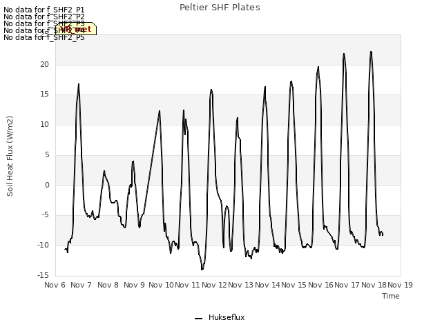 plot of Peltier SHF Plates
