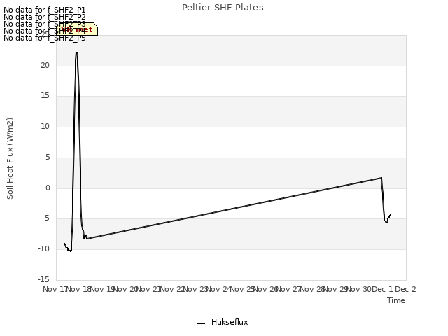 plot of Peltier SHF Plates