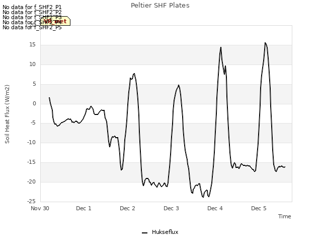 plot of Peltier SHF Plates