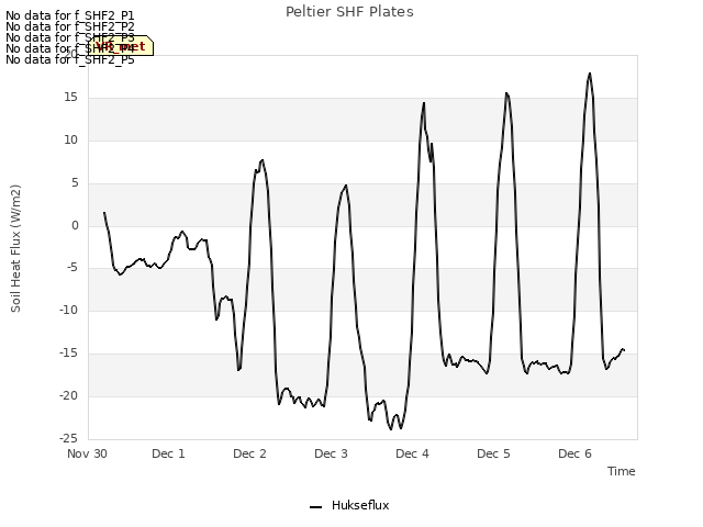 plot of Peltier SHF Plates