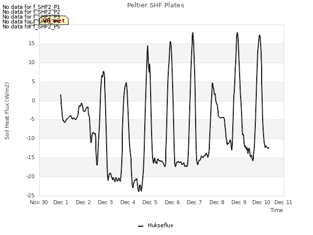 plot of Peltier SHF Plates