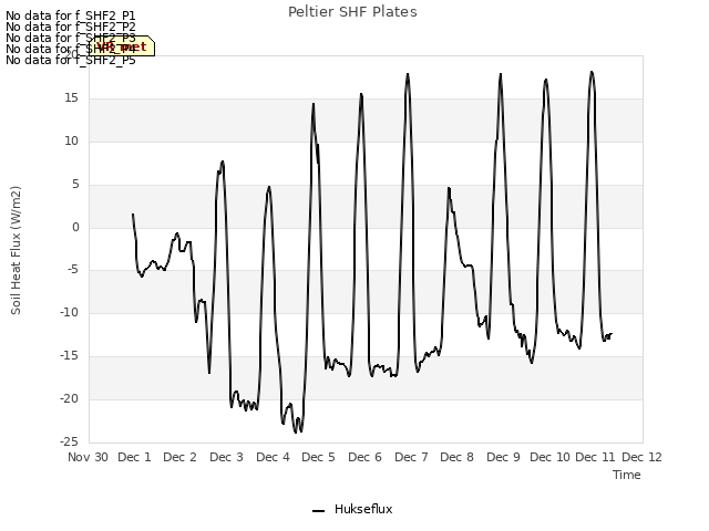 plot of Peltier SHF Plates