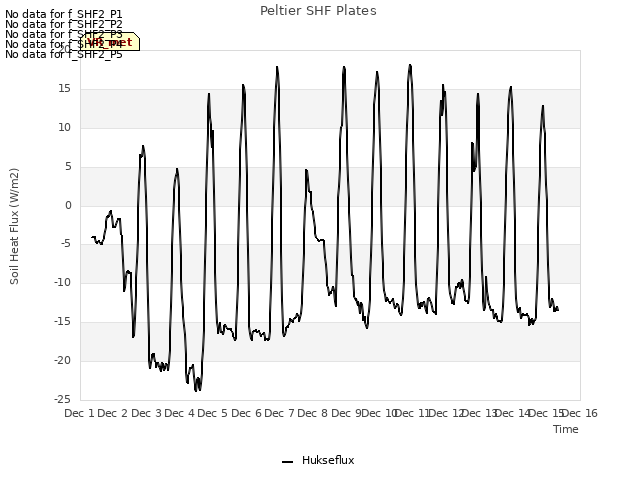 plot of Peltier SHF Plates