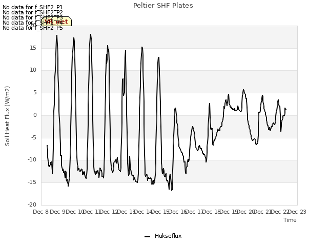 plot of Peltier SHF Plates