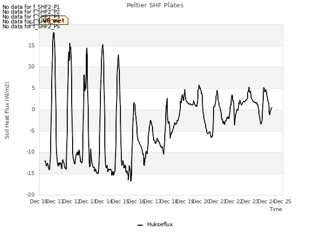 plot of Peltier SHF Plates