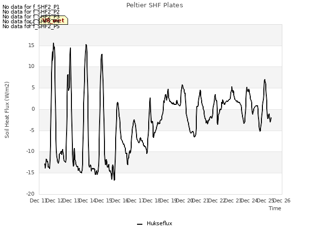 plot of Peltier SHF Plates