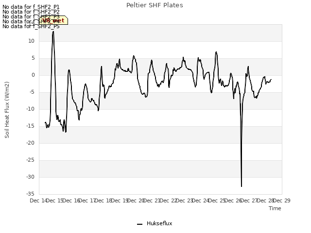 plot of Peltier SHF Plates