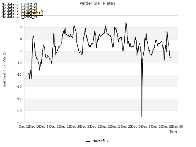 plot of Peltier SHF Plates