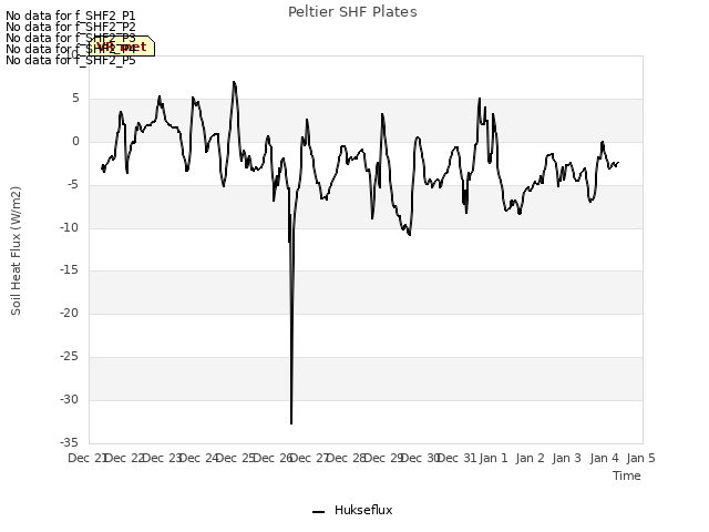 plot of Peltier SHF Plates