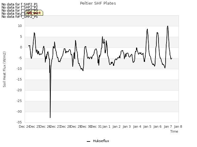 plot of Peltier SHF Plates