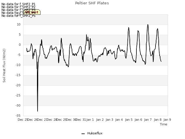 plot of Peltier SHF Plates